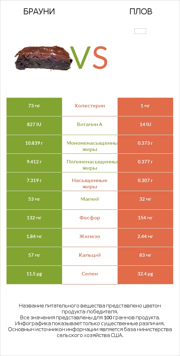 Брауни vs Плов infographic
