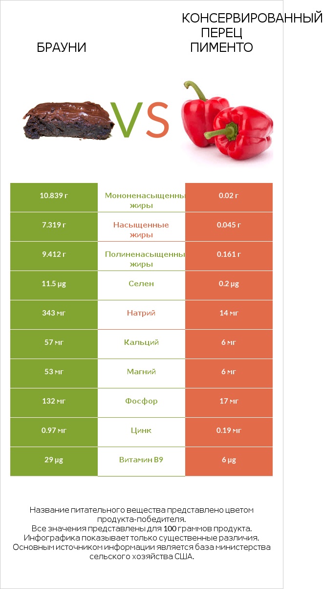 Брауни vs Консервированный перец пименто infographic