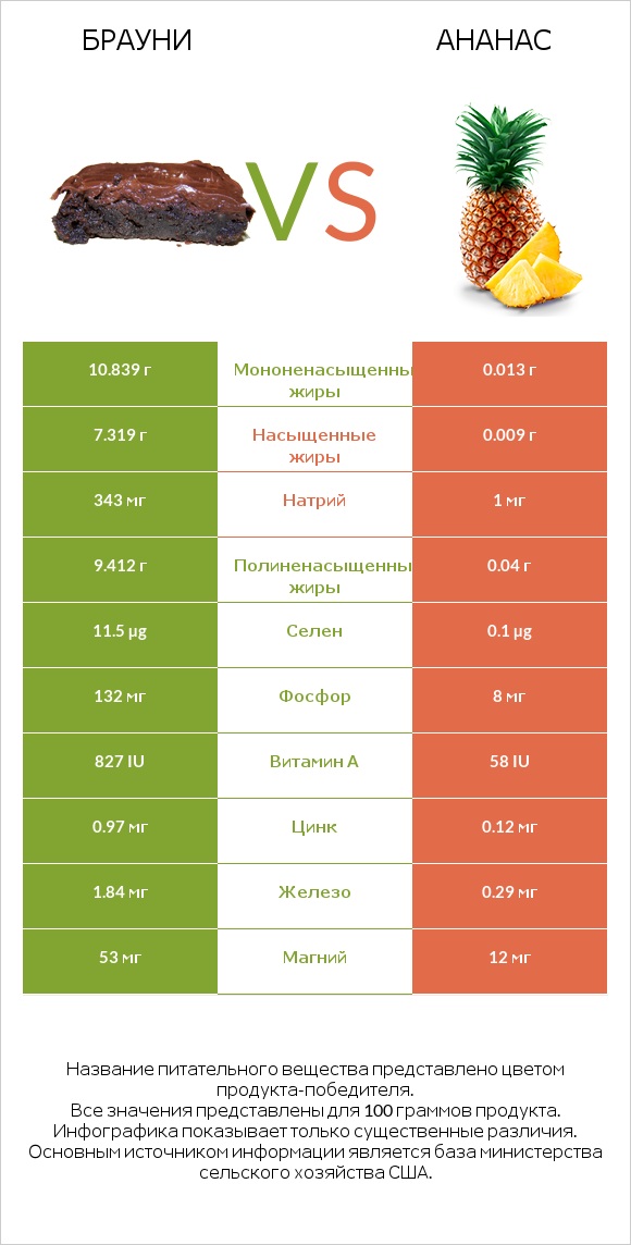 Брауни vs Ананас infographic