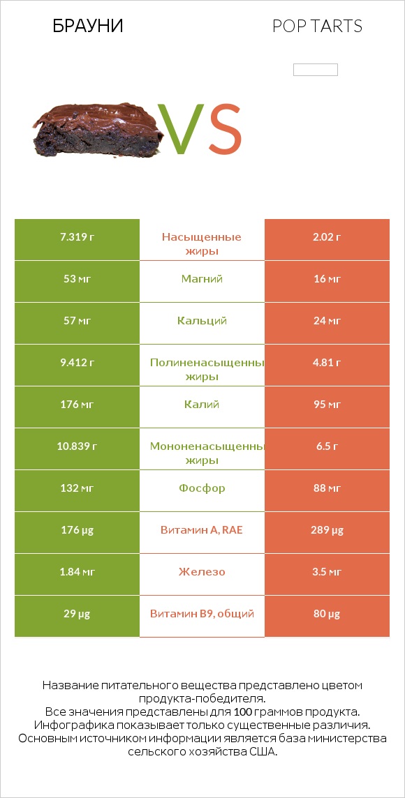 Брауни vs Pop tarts infographic