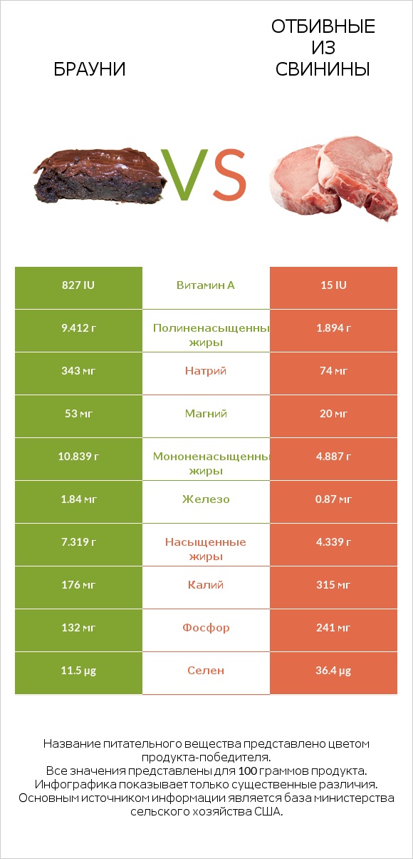 Брауни vs Отбивные из свинины infographic