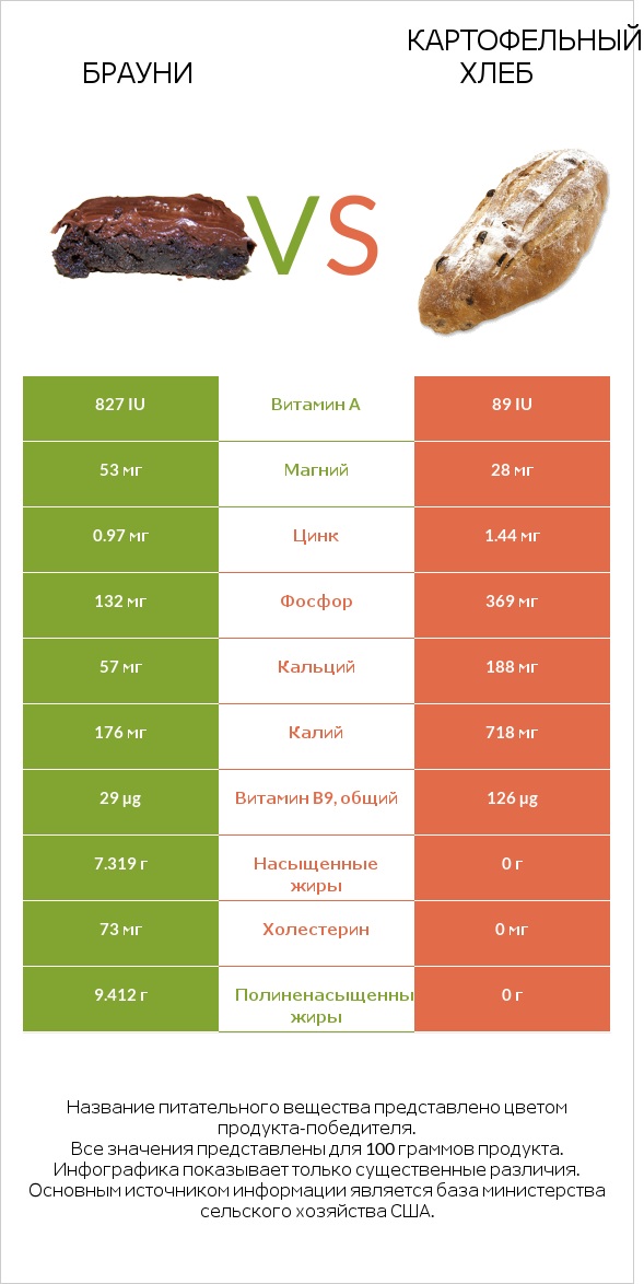 Брауни vs Картофельный хлеб infographic
