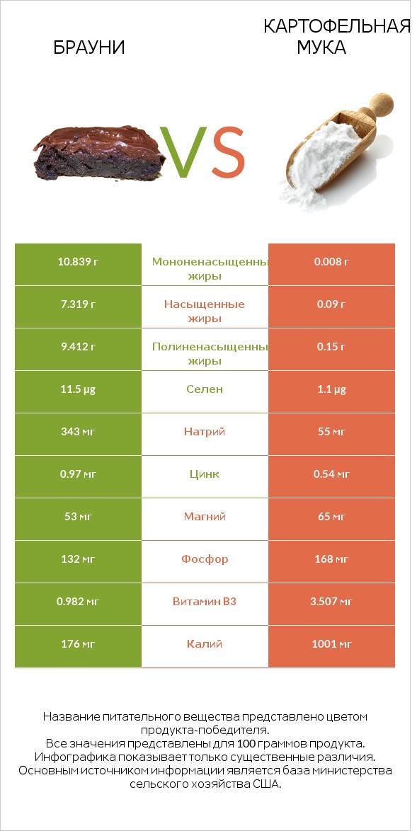 Брауни vs Картофельная мука  infographic