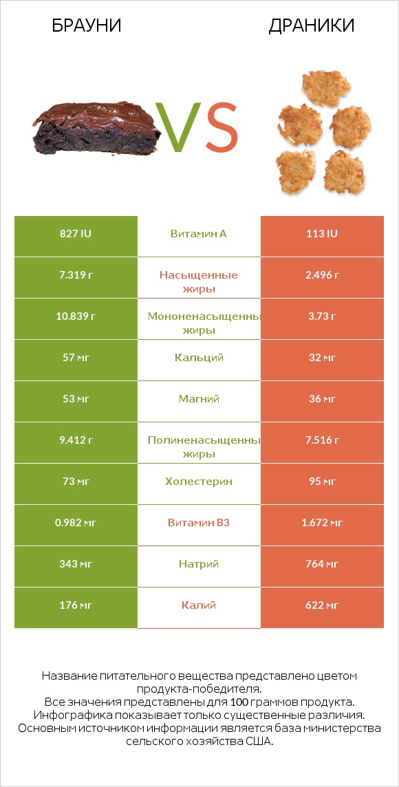 Брауни vs Драники infographic