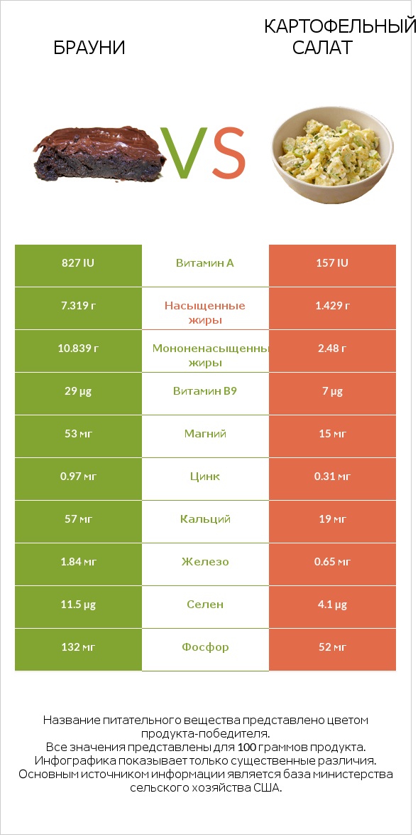 Брауни vs Картофельный салат infographic