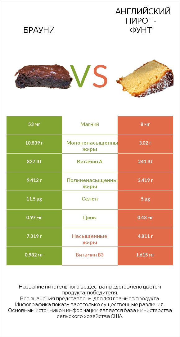 Брауни vs Английский пирог - Фунт infographic