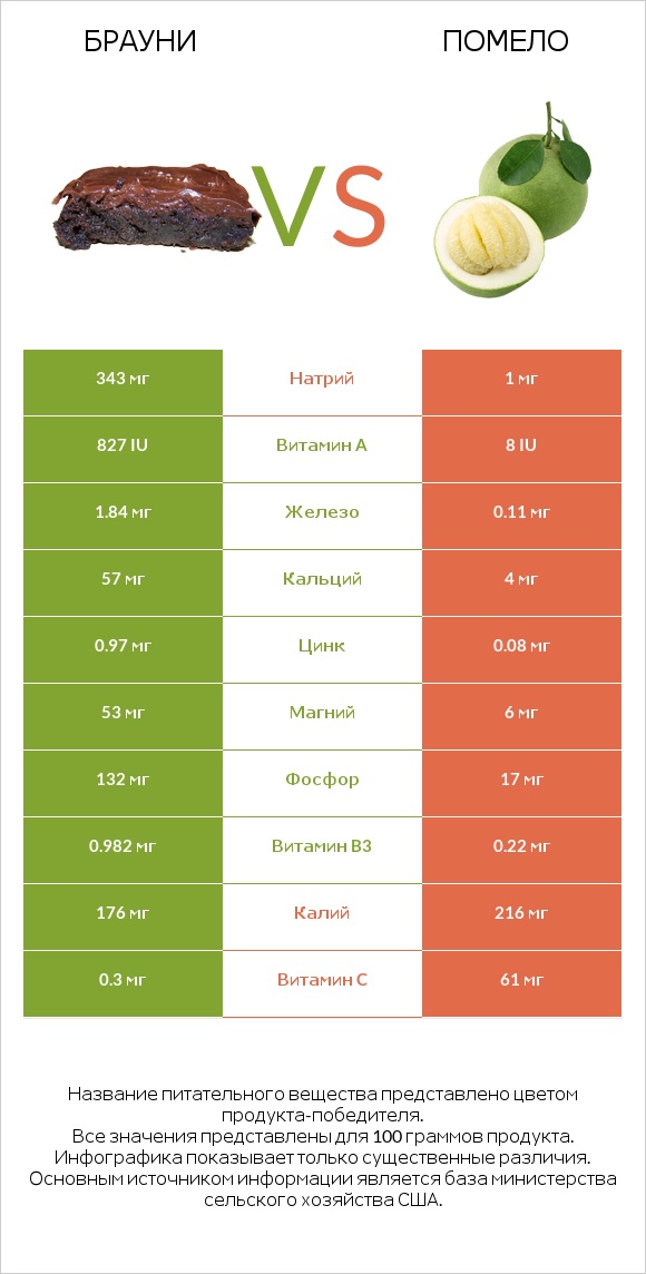 Брауни vs Помело infographic