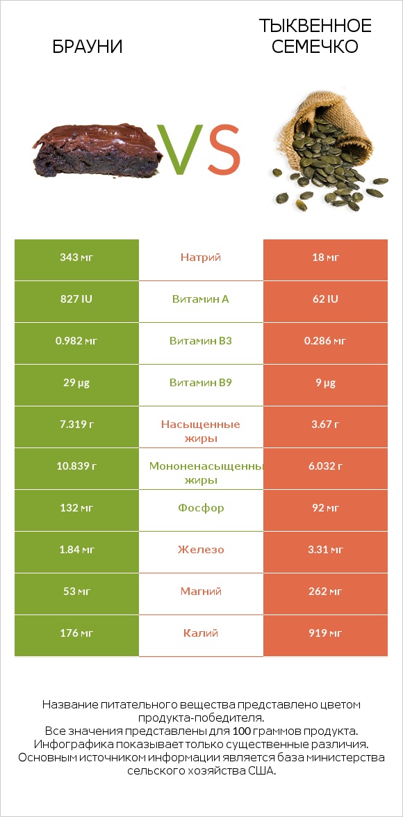 Брауни vs Тыквенное семечко infographic
