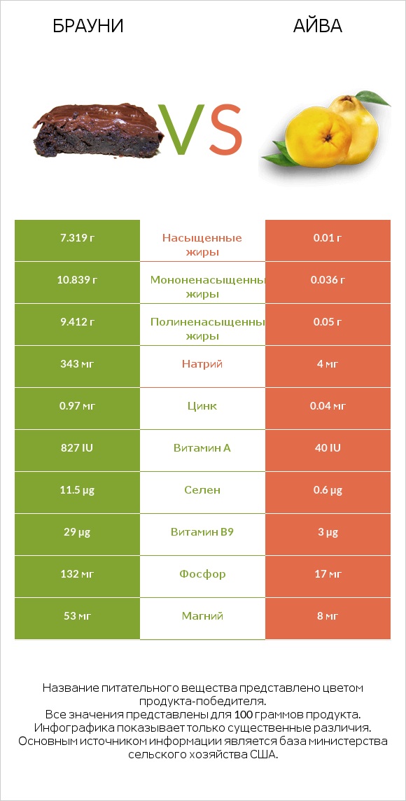 Брауни vs Айва infographic