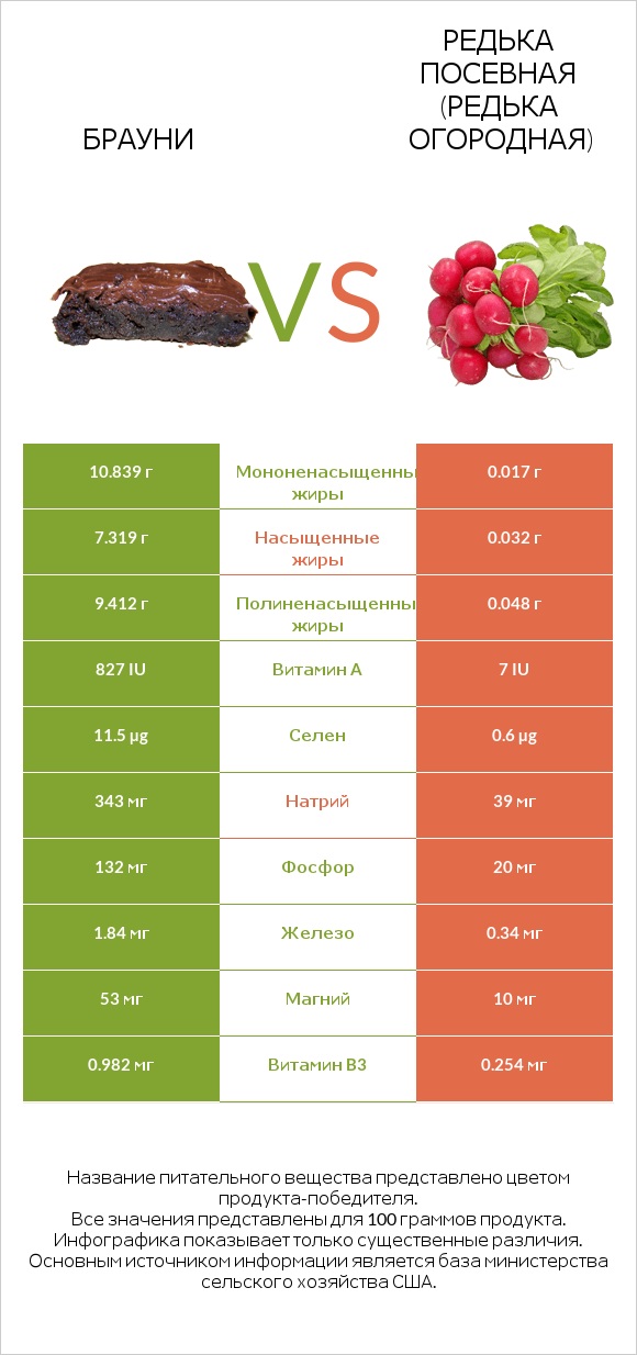 Брауни vs Редька посевная (Редька огородная) infographic