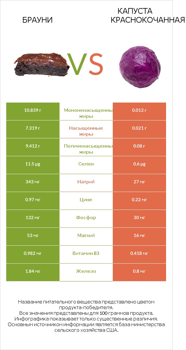 Брауни vs Капуста краснокочанная infographic