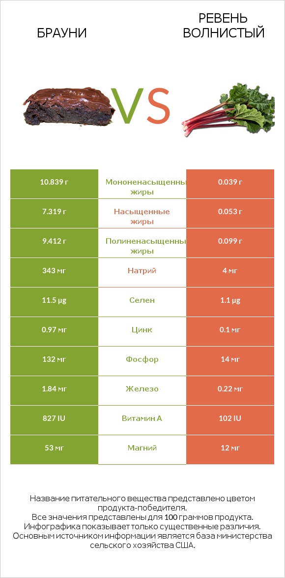 Брауни vs Ревень волнистый infographic
