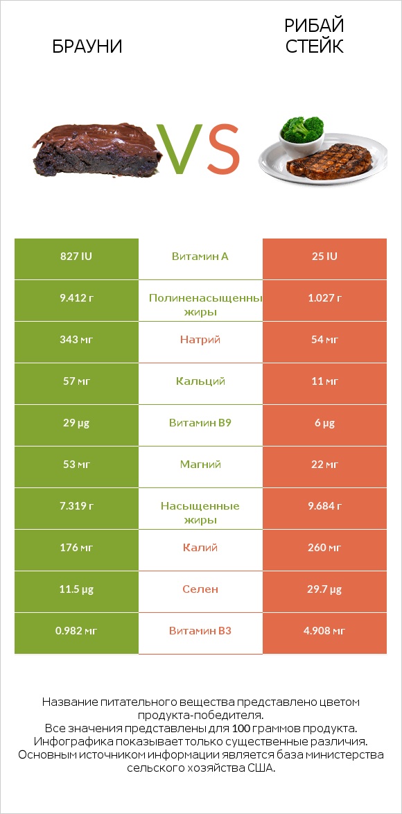 Брауни vs Рибай стейк infographic