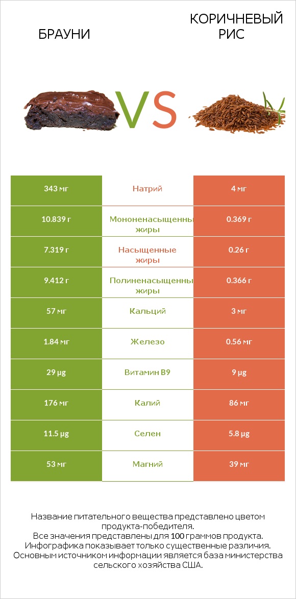 Брауни vs Коричневый рис infographic