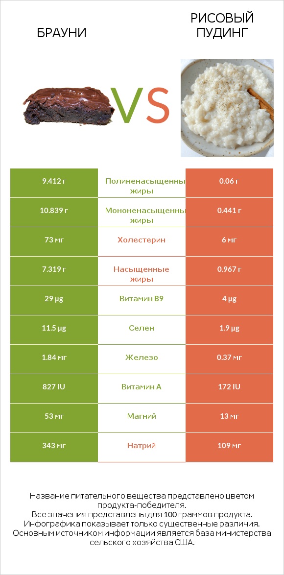 Брауни vs Рисовый пудинг infographic