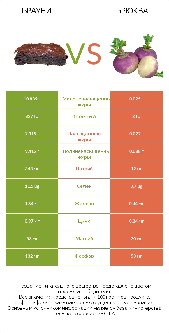 Брауни vs Брюква infographic