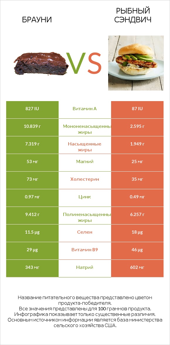 Брауни vs Рыбный сэндвич infographic