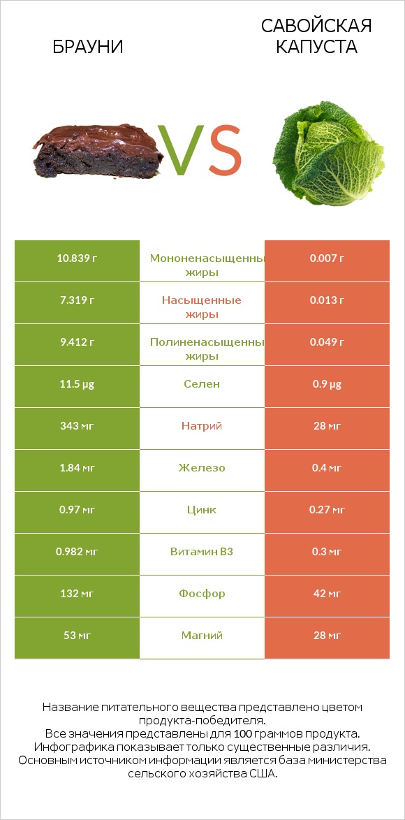 Брауни vs Савойская капуста infographic