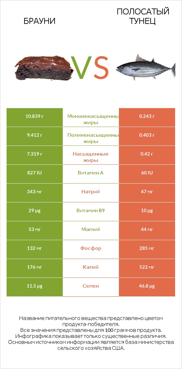 Брауни vs Полосатый тунец infographic