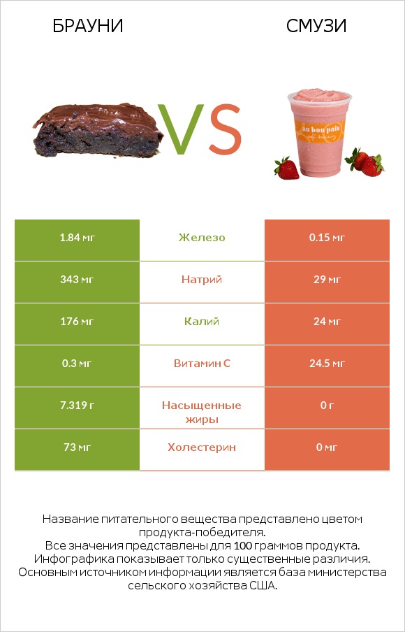 Брауни vs Смузи infographic