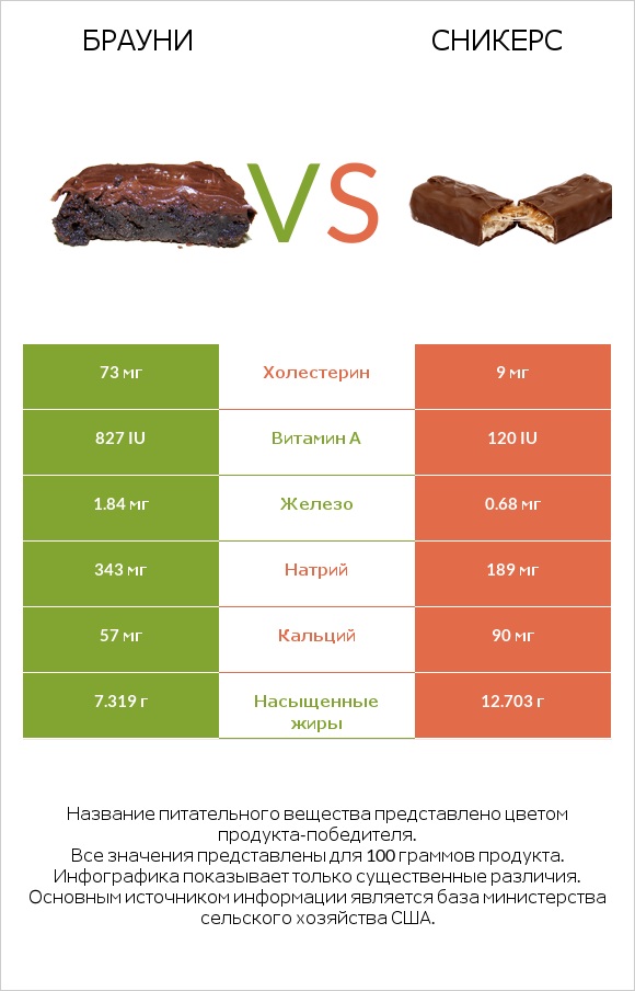 Брауни vs Сникерс infographic