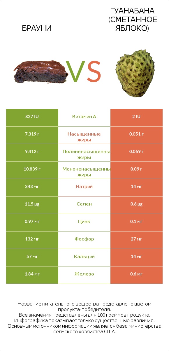 Брауни vs Гуанабана (сметанное яблоко) infographic