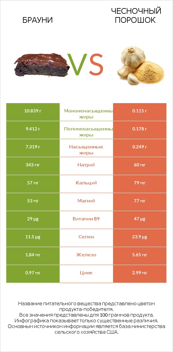 Брауни vs Чесночный порошок infographic