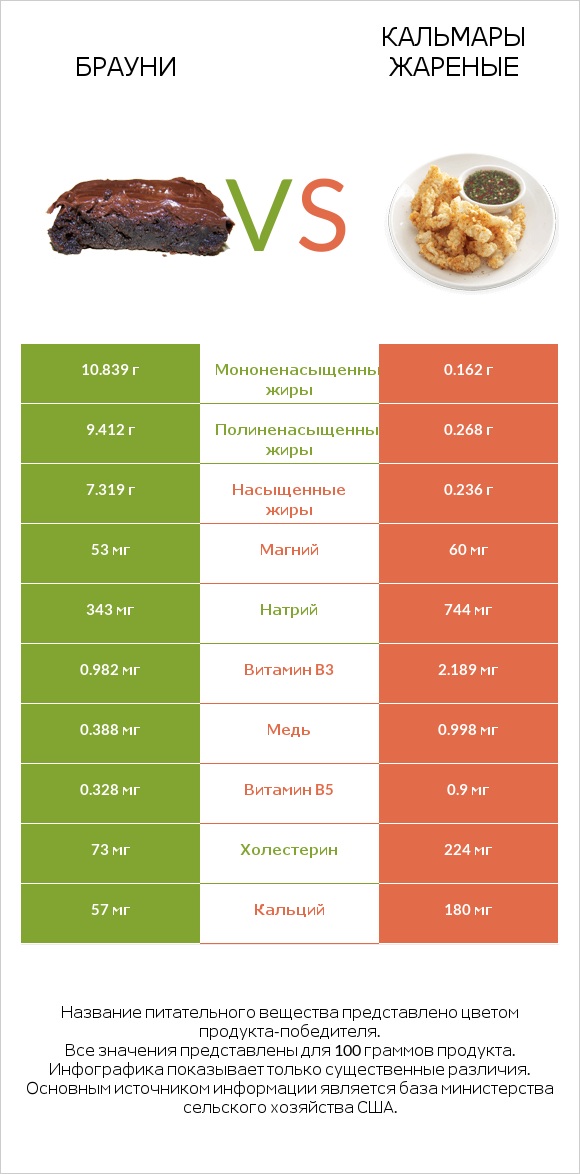Брауни vs Кальмары жареные infographic