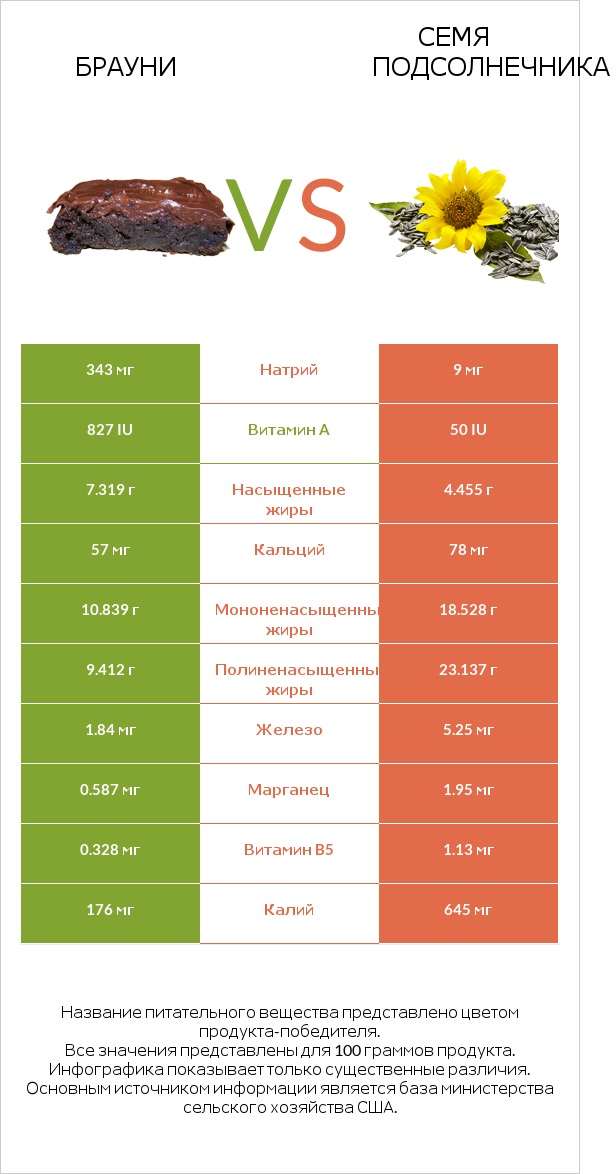 Брауни vs Семя подсолнечника infographic