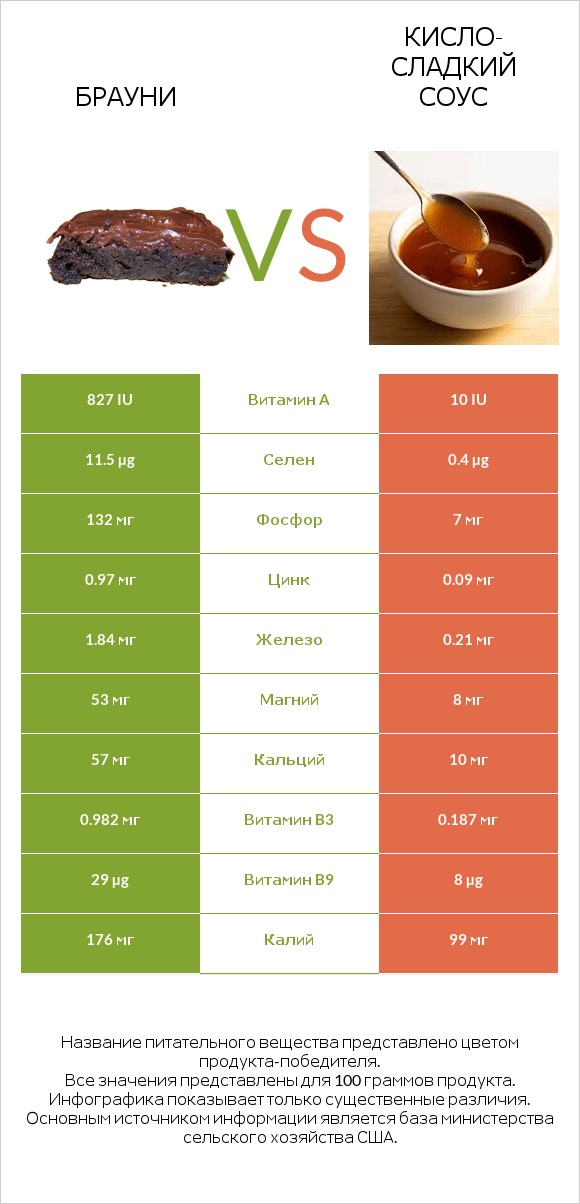 Брауни vs Кисло-сладкий соус infographic