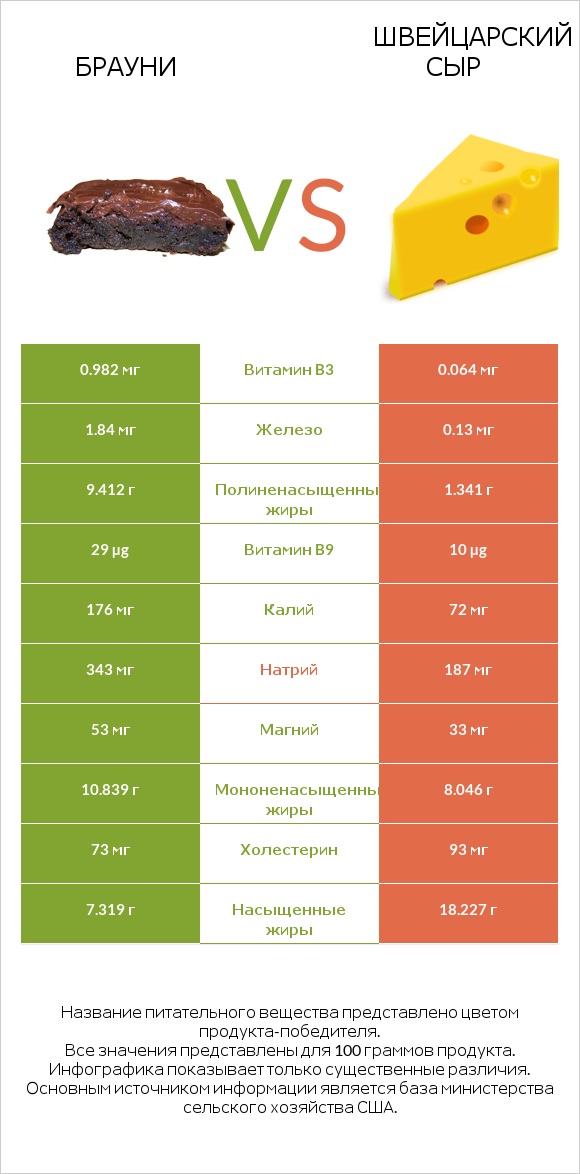 Брауни vs Швейцарский сыр infographic
