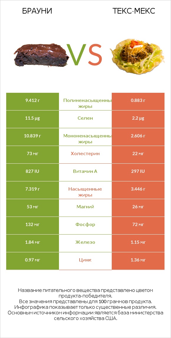 Брауни vs Текс-мекс infographic