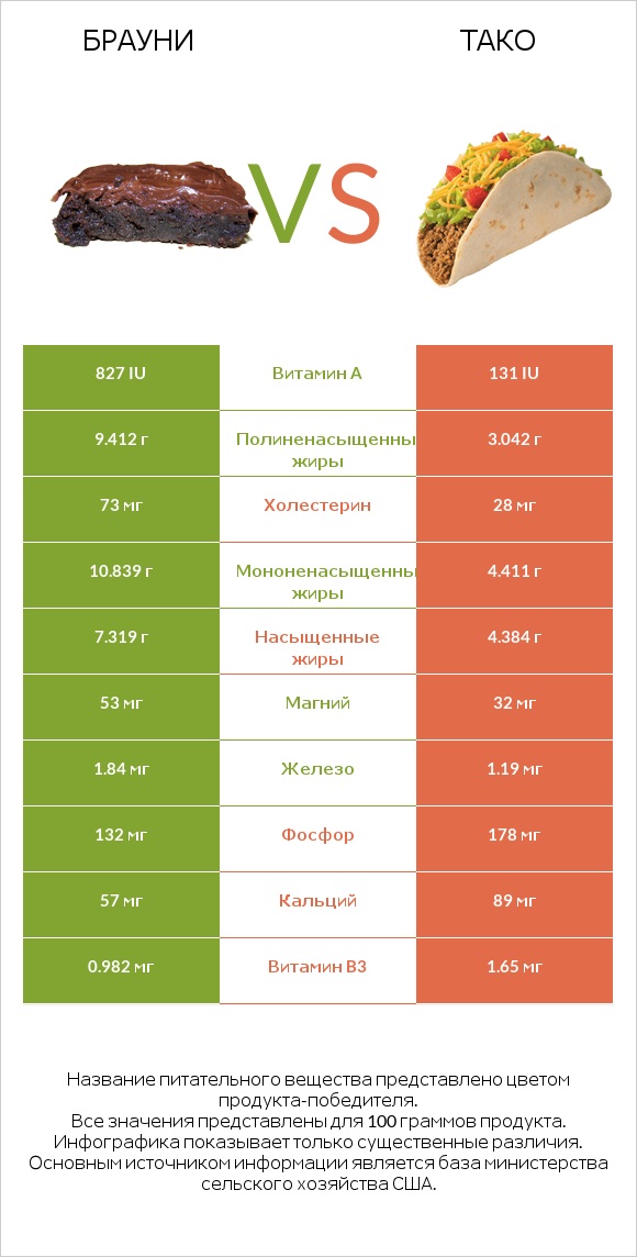 Брауни vs Тако infographic