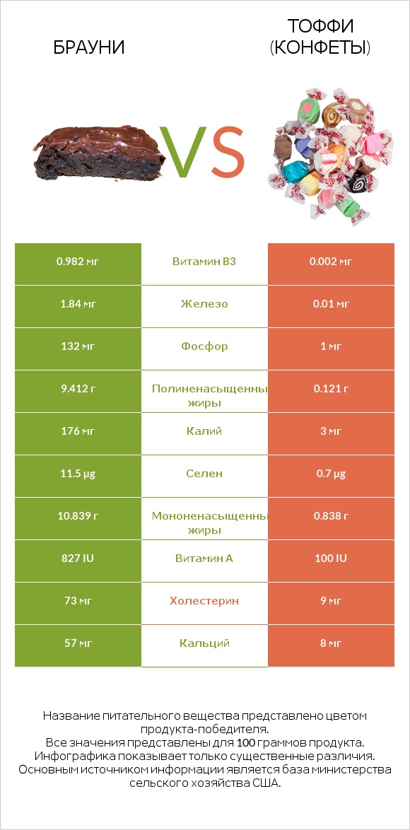 Брауни vs Тоффи (конфеты) infographic