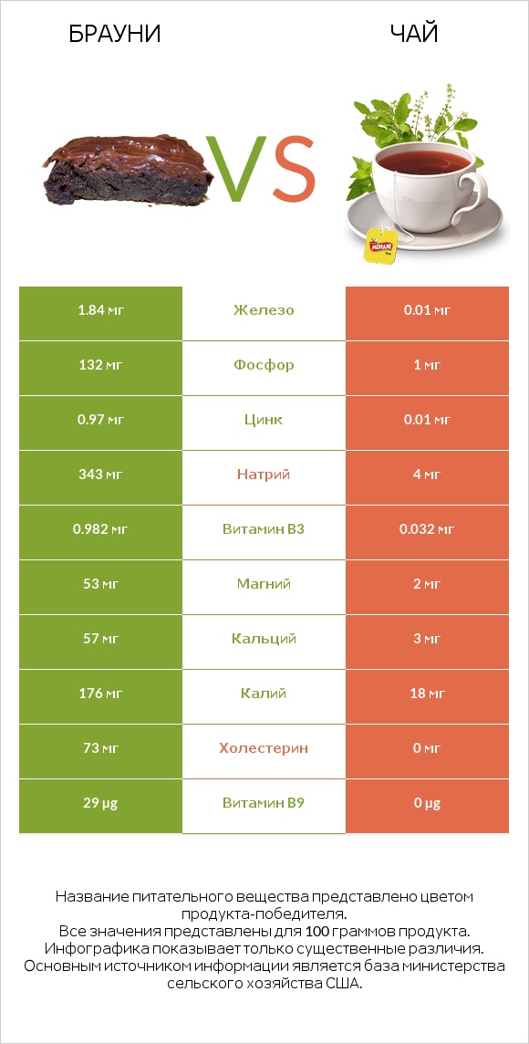 Брауни vs Чай infographic