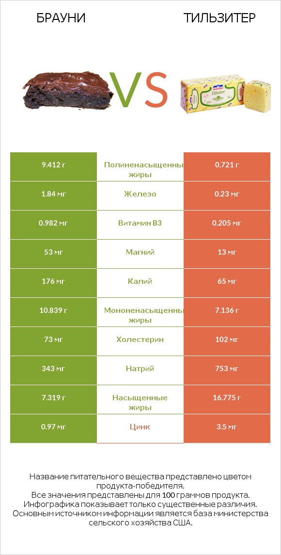 Брауни vs Тильзитер infographic