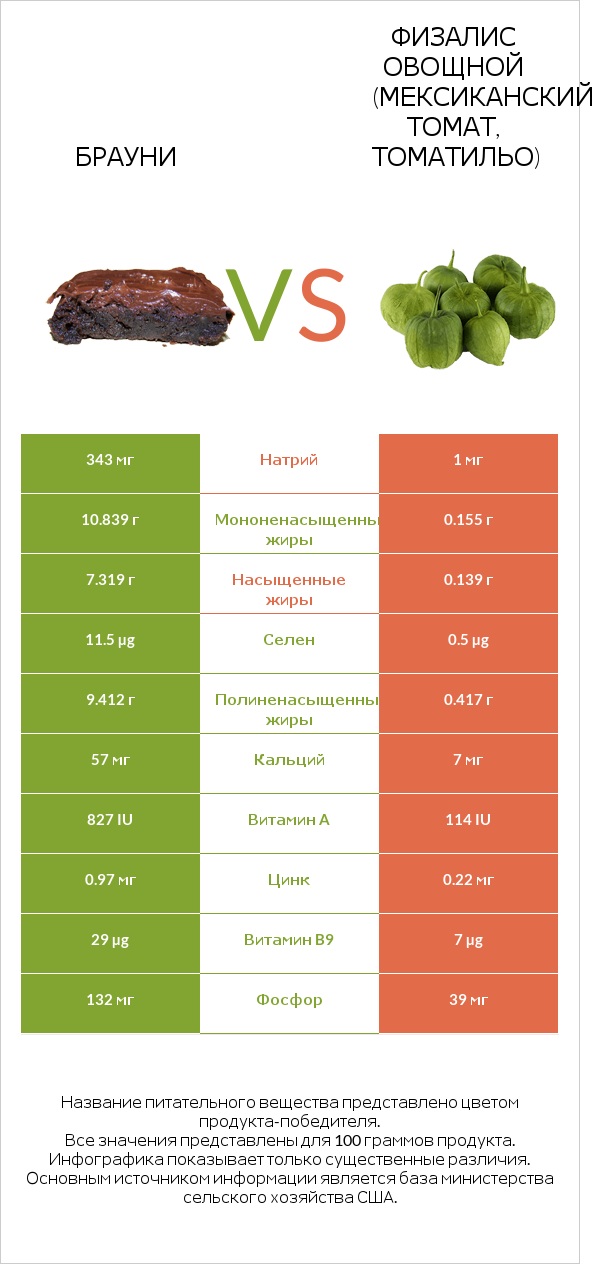 Брауни vs Физалис овощной (мексиканский томат, томатильо) infographic