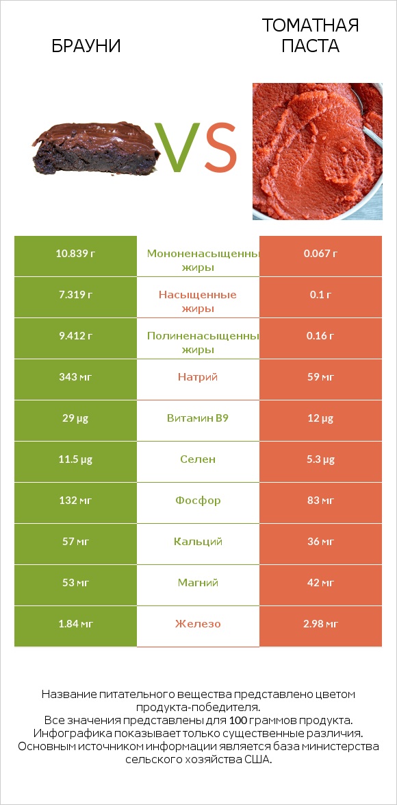 Брауни vs Томатная паста infographic