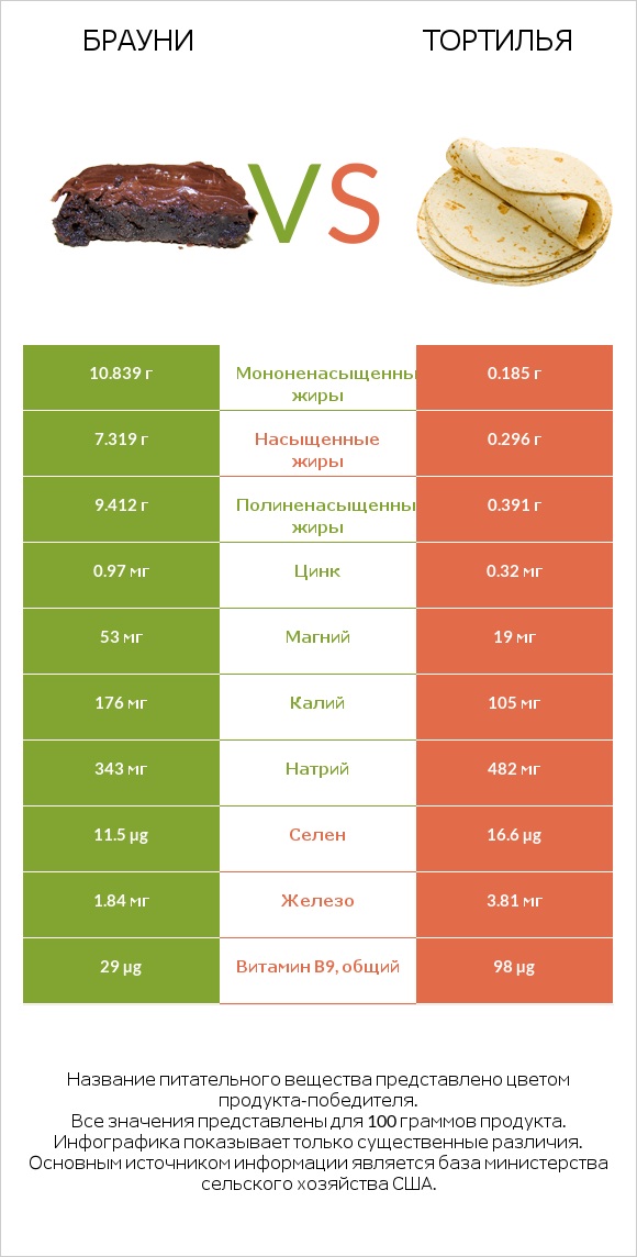 Брауни vs Тортилья infographic