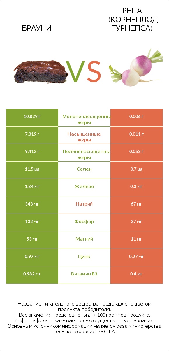 Брауни vs Репа (корнеплод турнепса) infographic