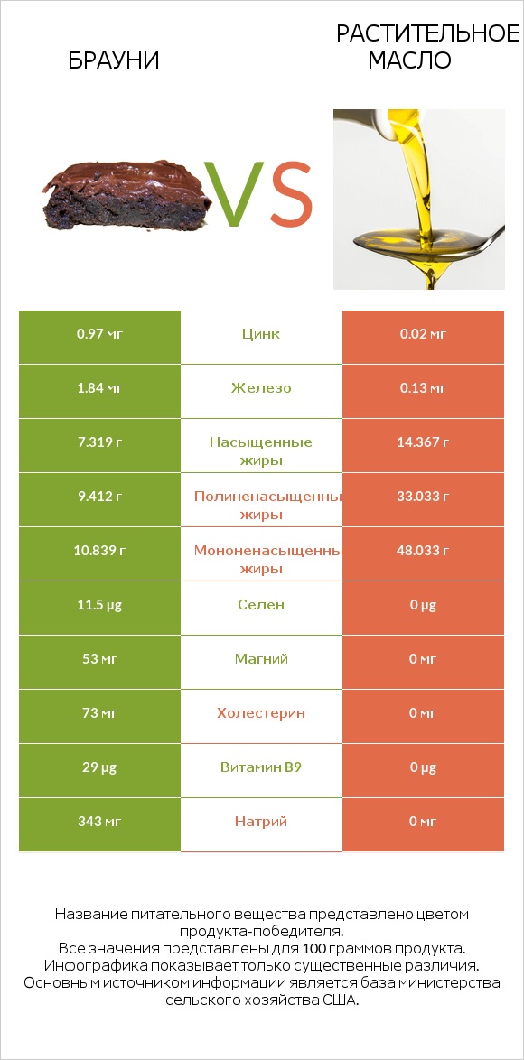 Брауни vs Растительное масло infographic