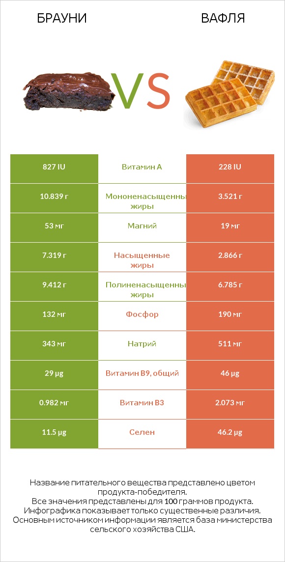 Брауни vs Вафля infographic