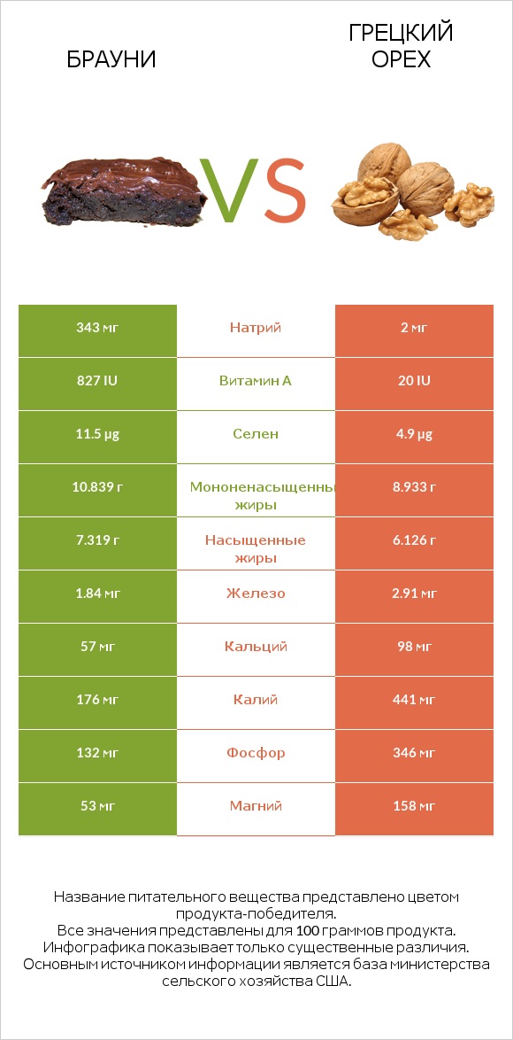 Брауни vs Грецкий орех infographic