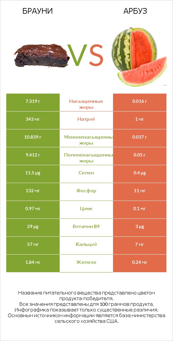 Брауни vs Арбуз infographic