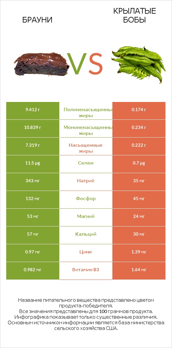 Брауни vs Крылатые бобы infographic