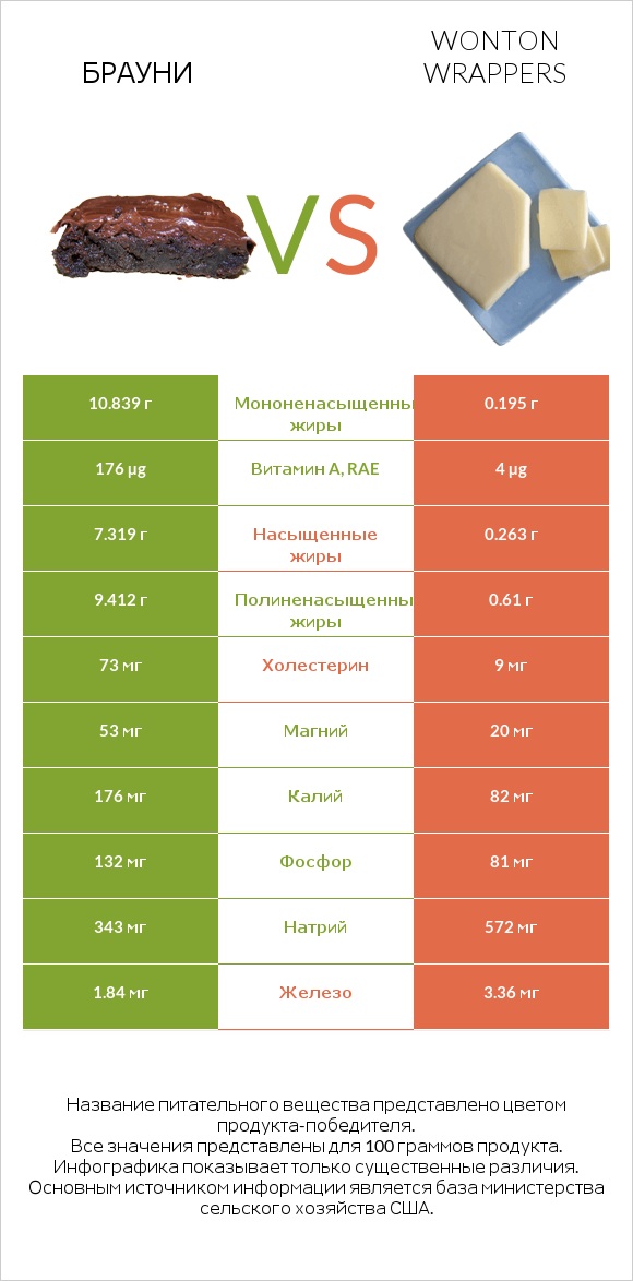 Брауни vs Wonton wrappers infographic