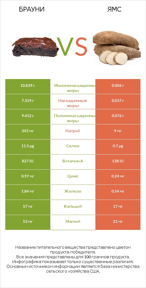 Брауни vs Ямс infographic