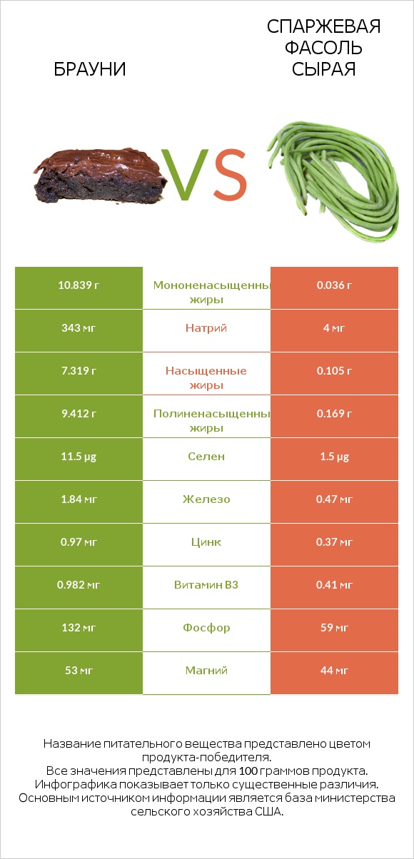 Брауни vs Спаржевая фасоль сырая infographic