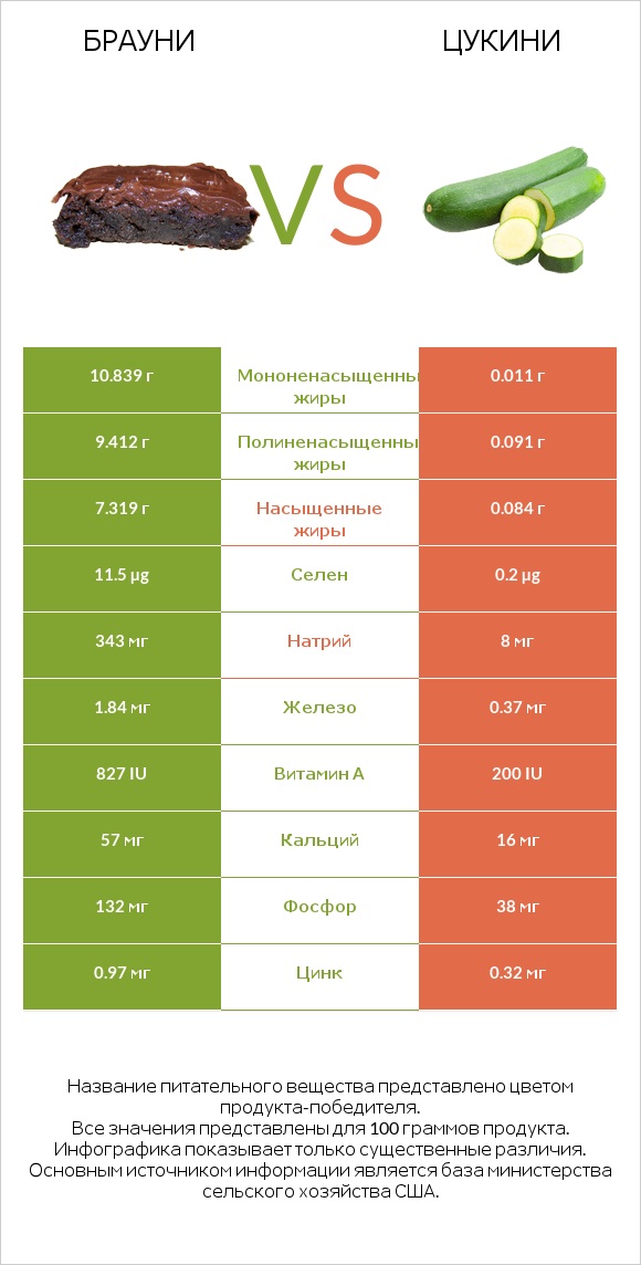 Брауни vs Цукини infographic