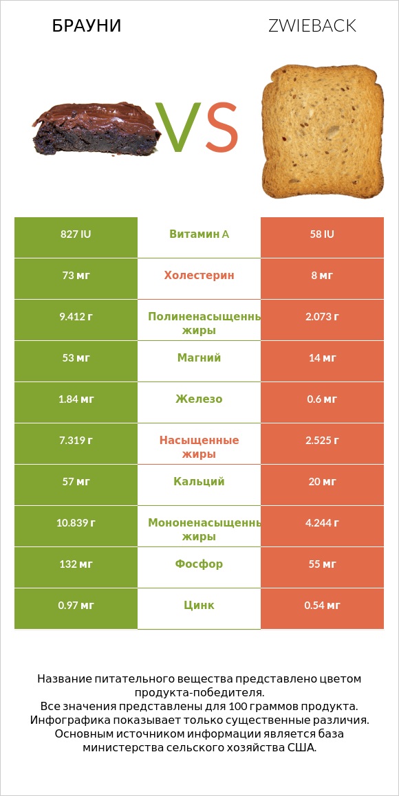 Брауни vs Zwieback infographic